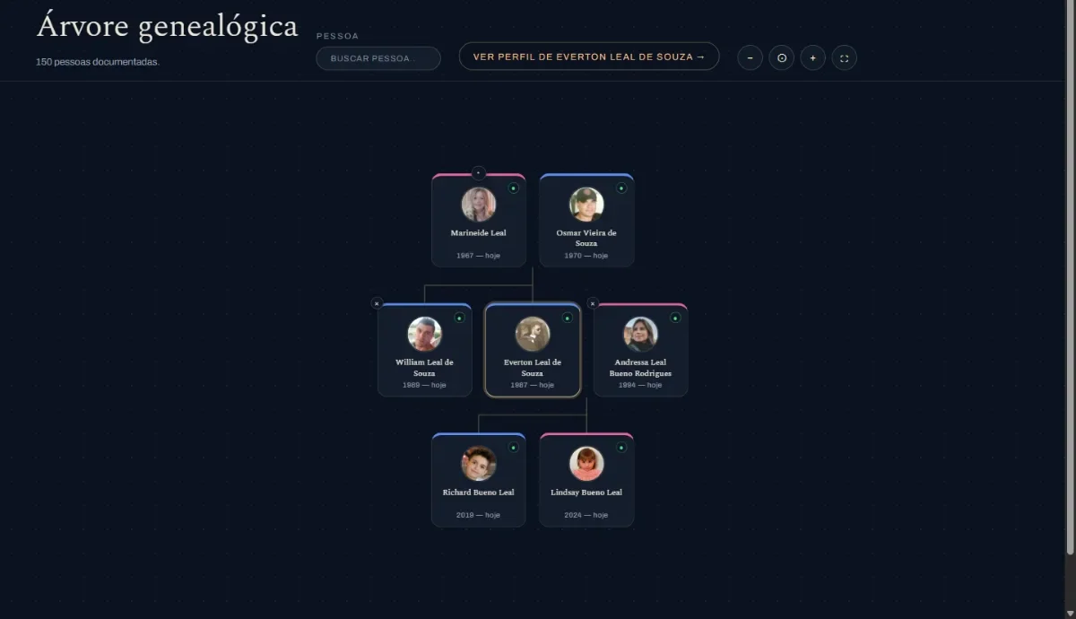Árvore genealógica interativa, centralizada numa pessoa